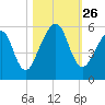 Fernandina Beach tide chart for Sunday, October 26, 2025