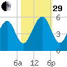 Fernandina Beach tide chart for Wednesday, October 29, 2025