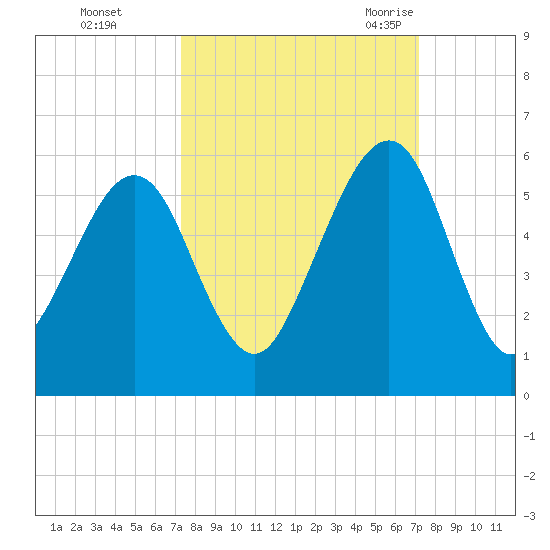 Fernandina Beach tide chart for Thursday, October 2, 2025