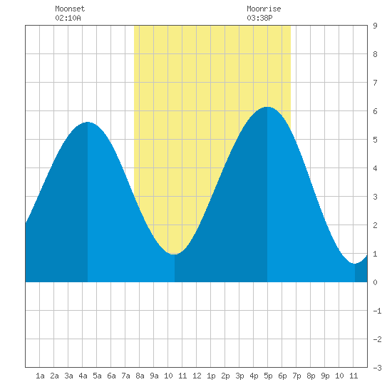 Fernandina Beach tide chart for Friday, October 31, 2025