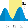 Fernandina Beach tide chart for Friday, October 31, 2025
