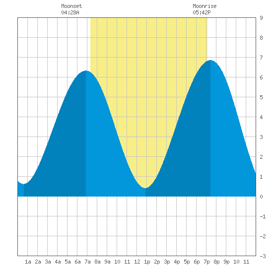 Fernandina Beach tide chart for Saturday, October 4, 2025