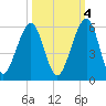 Fernandina Beach tide chart for Saturday, October 4, 2025