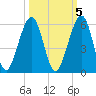 Fernandina Beach tide chart for Sunday, October 5, 2025