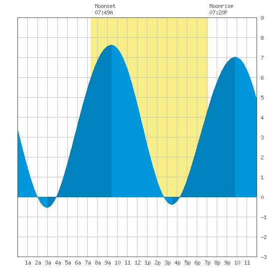 Fernandina Beach tide chart for Tuesday, October 7, 2025
