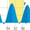 Fernandina Beach tide chart for Tuesday, October 7, 2025