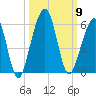 Fernandina Beach tide chart for Thursday, October 9, 2025