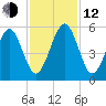 Fernandina Beach tide chart for Wednesday, November 12, 2025