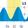 Fernandina Beach tide chart for Thursday, November 13, 2025