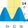 Fernandina Beach tide chart for Friday, November 14, 2025