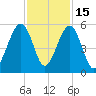 Fernandina Beach tide chart for Saturday, November 15, 2025