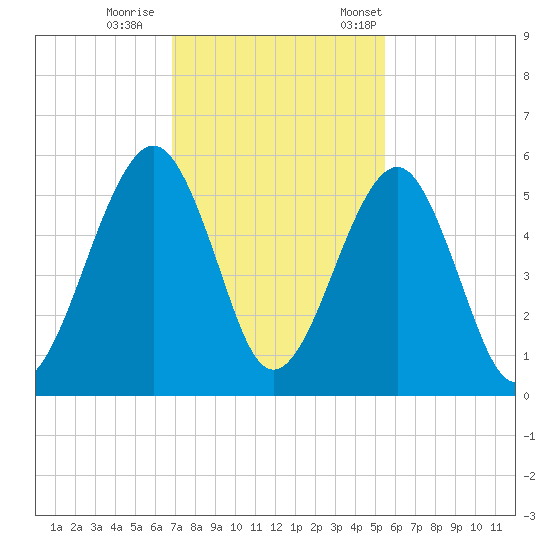 Fernandina Beach tide chart for Sunday, November 16, 2025