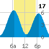 Fernandina Beach tide chart for Monday, November 17, 2025