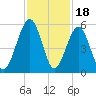 Fernandina Beach tide chart for Tuesday, November 18, 2025