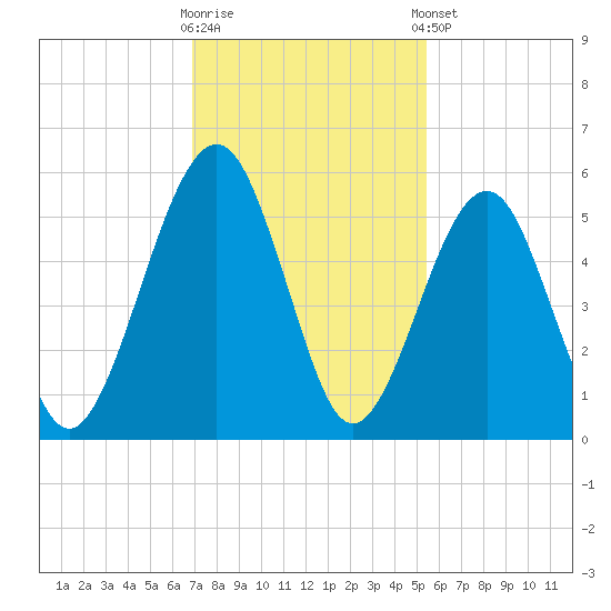 Fernandina Beach tide chart for Wednesday, November 19, 2025