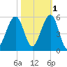 Fernandina Beach tide chart for Saturday, November 1, 2025