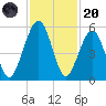 Fernandina Beach tide chart for Thursday, November 20, 2025