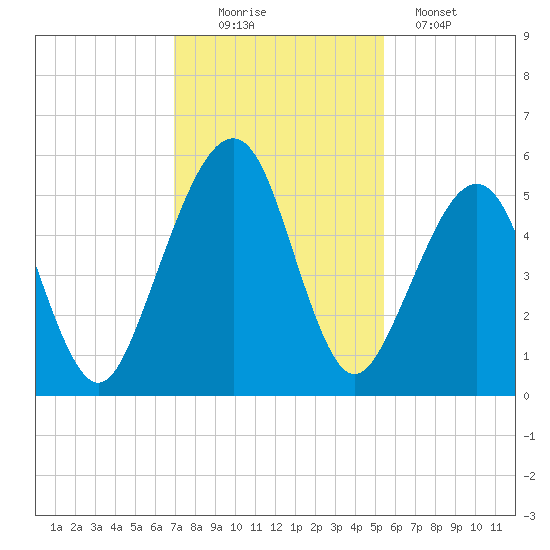 Fernandina Beach tide chart for Saturday, November 22, 2025
