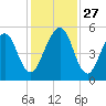 Fernandina Beach tide chart for Thursday, November 27, 2025