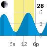 Fernandina Beach tide chart for Friday, November 28, 2025