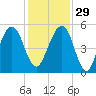 Fernandina Beach tide chart for Saturday, November 29, 2025