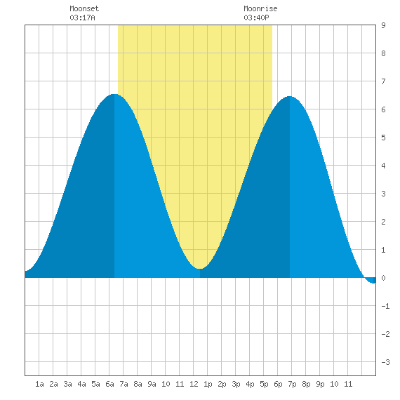 Fernandina Beach tide chart for Sunday, November 2, 2025