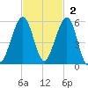 Fernandina Beach tide chart for Sunday, November 2, 2025