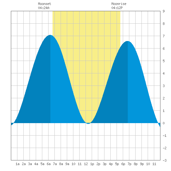 Fernandina Beach tide chart for Monday, November 3, 2025