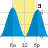Fernandina Beach tide chart for Monday, November 3, 2025