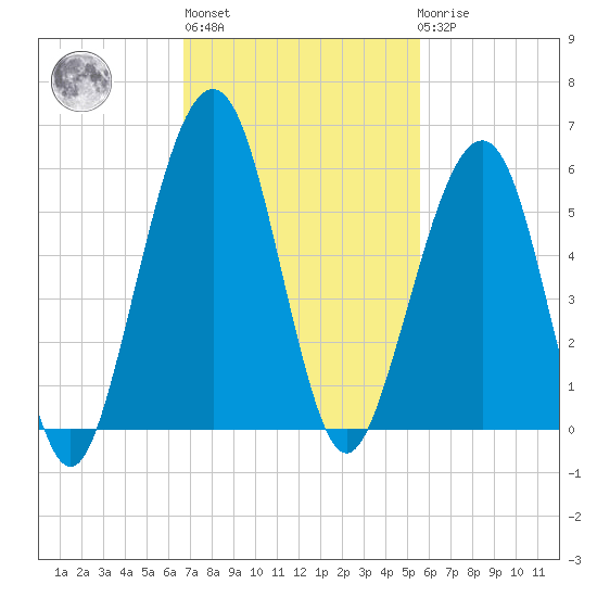 Fernandina Beach tide chart for Wednesday, November 5, 2025