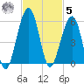 Fernandina Beach tide chart for Wednesday, November 5, 2025