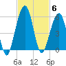 Fernandina Beach tide chart for Thursday, November 6, 2025
