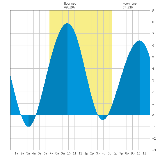 Fernandina Beach tide chart for Friday, November 7, 2025