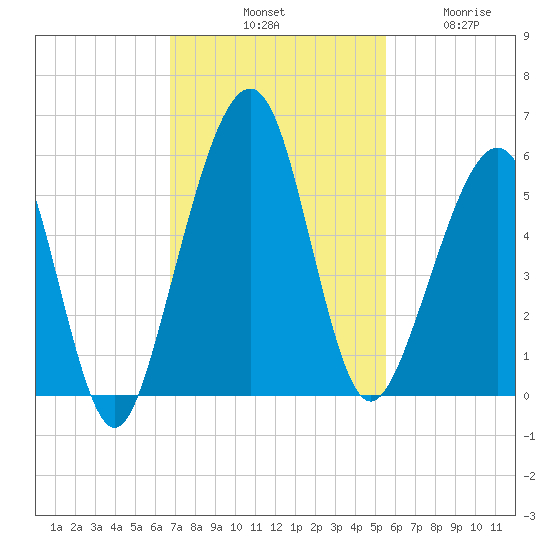 Fernandina Beach tide chart for Saturday, November 8, 2025