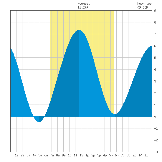 Fernandina Beach tide chart for Sunday, November 9, 2025