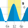 Fernandina Beach tide chart for Sunday, November 9, 2025