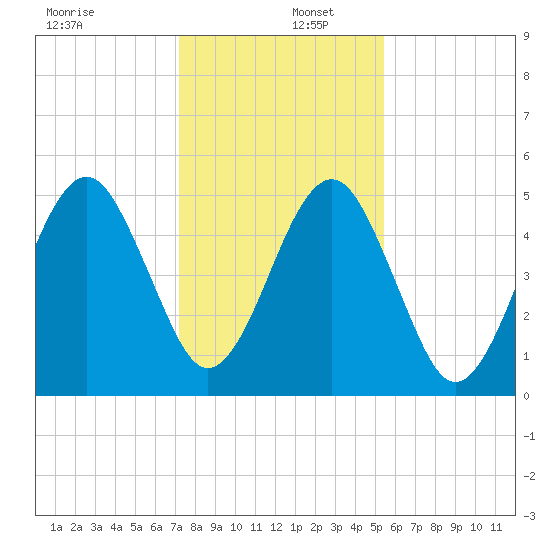 Fernandina Beach tide chart for Friday, December 12, 2025