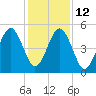 Fernandina Beach tide chart for Friday, December 12, 2025