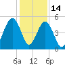 Fernandina Beach tide chart for Sunday, December 14, 2025