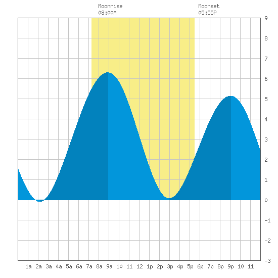 Fernandina Beach tide chart for Saturday, December 20, 2025