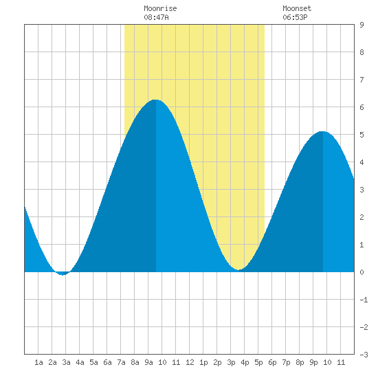 Fernandina Beach tide chart for Sunday, December 21, 2025