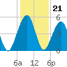 Fernandina Beach tide chart for Sunday, December 21, 2025