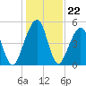 Fernandina Beach tide chart for Monday, December 22, 2025