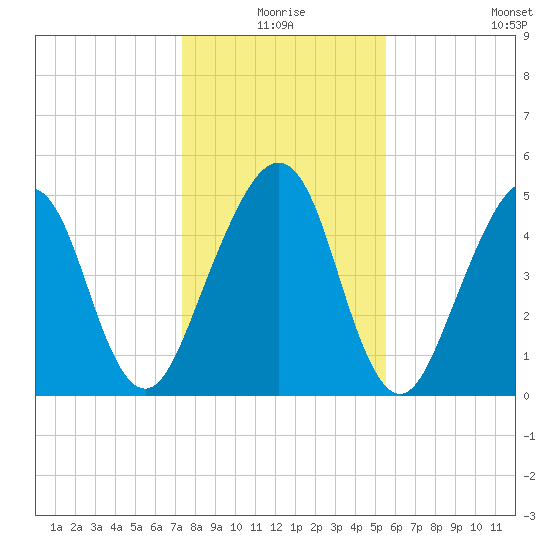 Fernandina Beach tide chart for Thursday, December 25, 2025