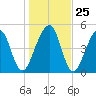 Fernandina Beach tide chart for Thursday, December 25, 2025