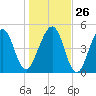 Fernandina Beach tide chart for Friday, December 26, 2025