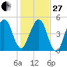 Fernandina Beach tide chart for Saturday, December 27, 2025
