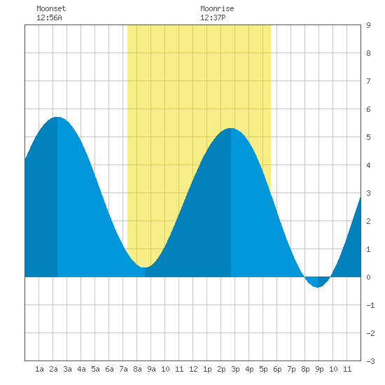 Fernandina Beach tide chart for Sunday, December 28, 2025