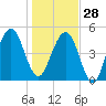 Fernandina Beach tide chart for Sunday, December 28, 2025