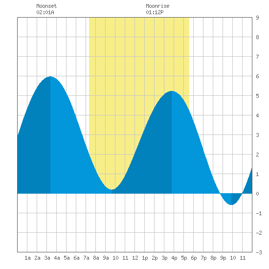 Fernandina Beach tide chart for Monday, December 29, 2025